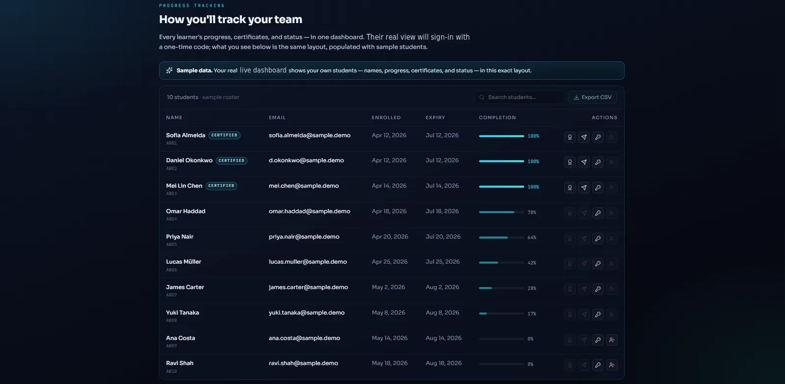 Awareness progress tracking dashboard — sample data banner, learner roster with names, certified badges, enrolled and expiry dates, completion bars